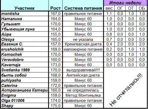 Результаты Английской Диеты